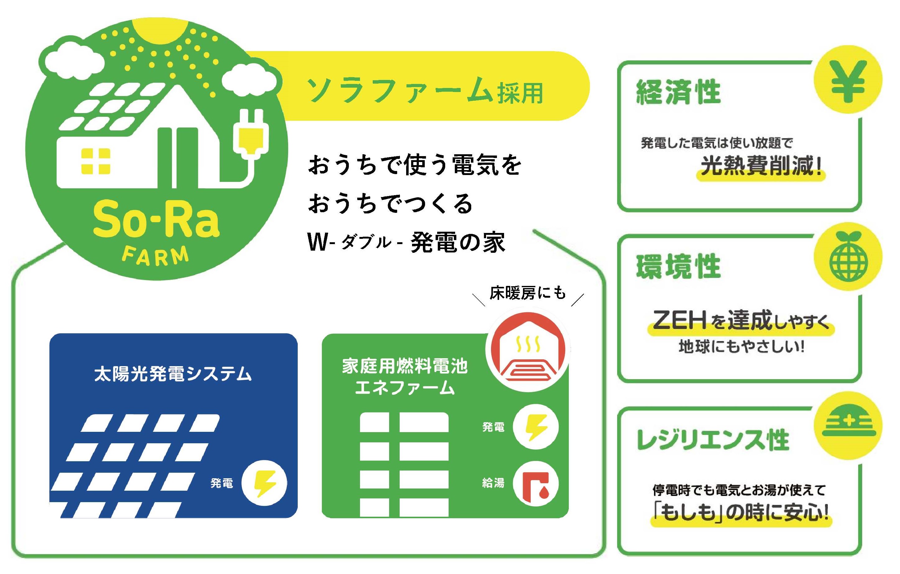 太陽光+エネファームのＷ発電システム搭載